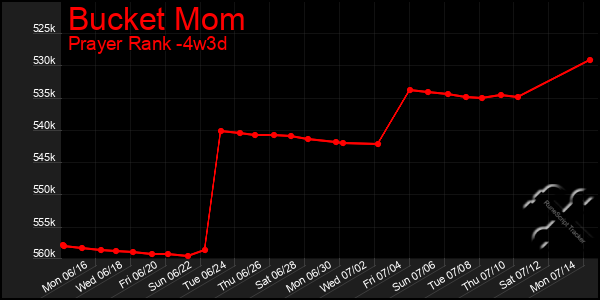 Last 31 Days Graph of Bucket Mom