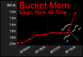 Total Graph of Bucket Mom