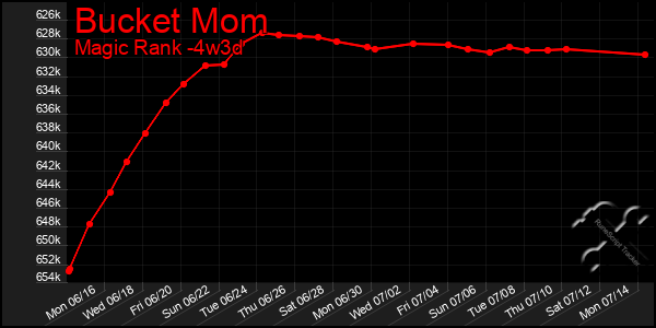 Last 31 Days Graph of Bucket Mom
