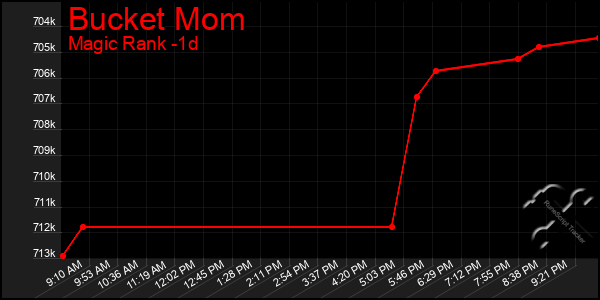 Last 24 Hours Graph of Bucket Mom