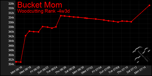 Last 31 Days Graph of Bucket Mom