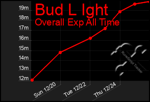 Total Graph of Bud L Ight