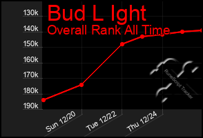 Total Graph of Bud L Ight