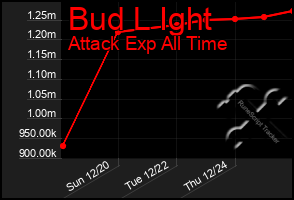 Total Graph of Bud L Ight
