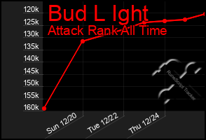 Total Graph of Bud L Ight