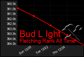 Total Graph of Bud L Ight