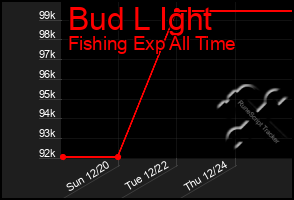 Total Graph of Bud L Ight