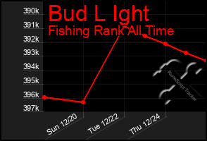 Total Graph of Bud L Ight