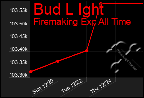 Total Graph of Bud L Ight
