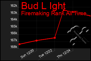 Total Graph of Bud L Ight