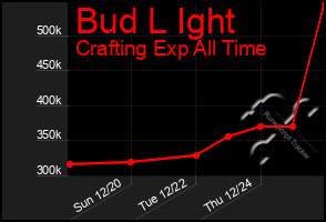 Total Graph of Bud L Ight