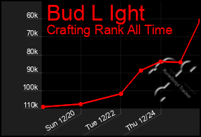 Total Graph of Bud L Ight