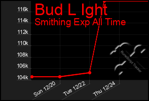 Total Graph of Bud L Ight