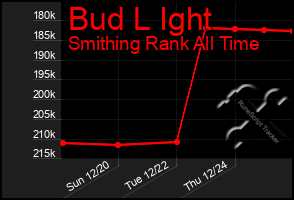 Total Graph of Bud L Ight