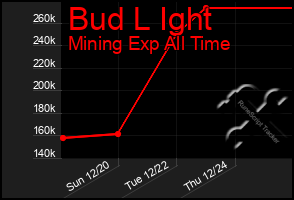 Total Graph of Bud L Ight