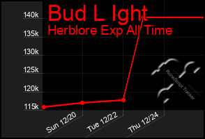 Total Graph of Bud L Ight