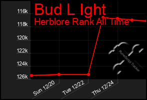 Total Graph of Bud L Ight
