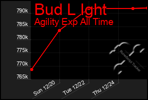 Total Graph of Bud L Ight