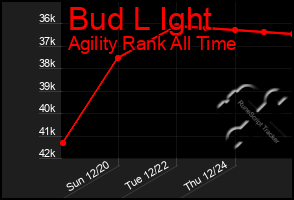 Total Graph of Bud L Ight