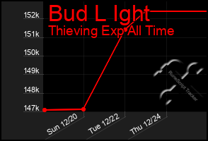 Total Graph of Bud L Ight