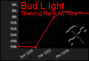 Total Graph of Bud L Ight