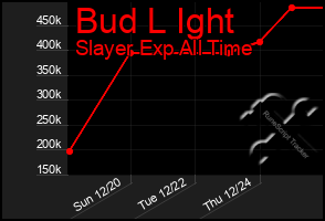 Total Graph of Bud L Ight
