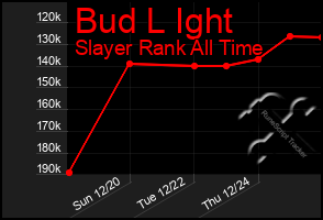 Total Graph of Bud L Ight