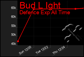 Total Graph of Bud L Ight