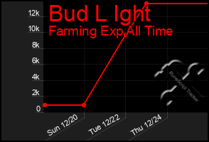 Total Graph of Bud L Ight