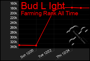 Total Graph of Bud L Ight