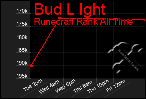 Total Graph of Bud L Ight