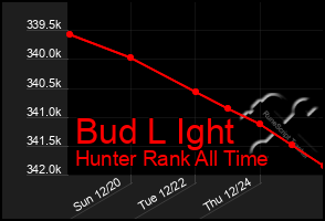 Total Graph of Bud L Ight