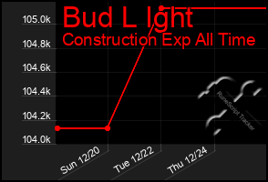 Total Graph of Bud L Ight