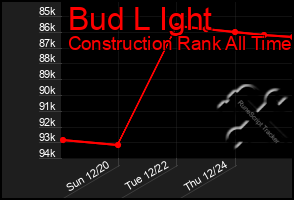 Total Graph of Bud L Ight