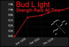 Total Graph of Bud L Ight