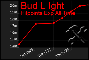 Total Graph of Bud L Ight