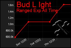 Total Graph of Bud L Ight