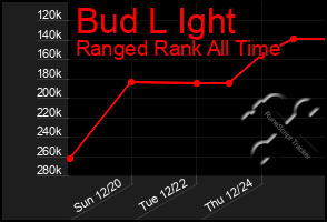 Total Graph of Bud L Ight