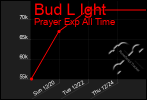 Total Graph of Bud L Ight