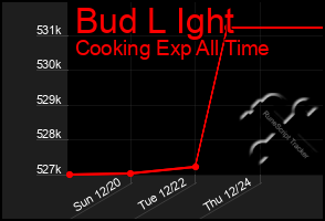Total Graph of Bud L Ight