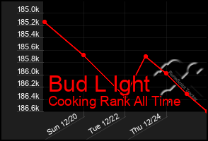 Total Graph of Bud L Ight