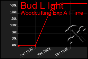 Total Graph of Bud L Ight