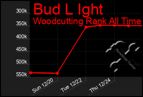 Total Graph of Bud L Ight