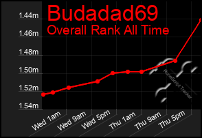 Total Graph of Budadad69