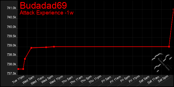 Last 7 Days Graph of Budadad69