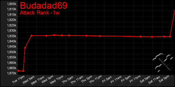 Last 7 Days Graph of Budadad69