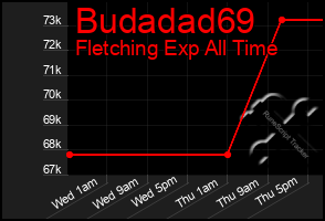 Total Graph of Budadad69