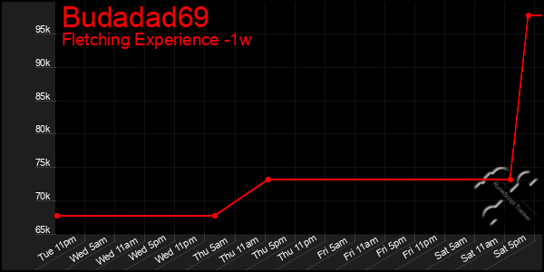 Last 7 Days Graph of Budadad69