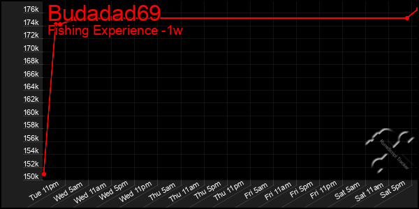 Last 7 Days Graph of Budadad69