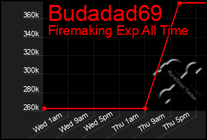 Total Graph of Budadad69